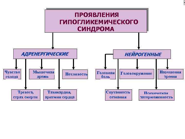 ПРОЯВЛЕНИЯ ГИПОГЛИКЕМИЧЕСКОГО СИНДРОМА АДРЕНЕРГИЧЕСКИЕ Чувство голода Мышечная дрожь Тревога, страх смерти Потливость Тахикардия, аритмии