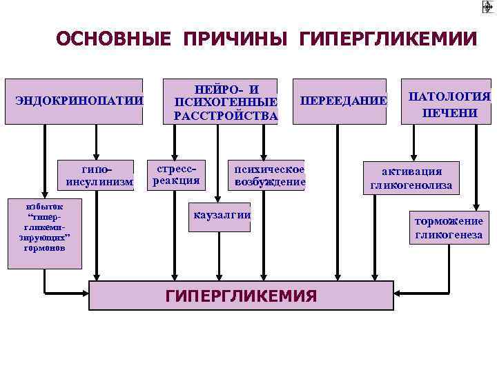 ОСНОВНЫЕ ПРИЧИНЫ ГИПЕРГЛИКЕМИИ ЭНДОКРИНОПАТИИ гипоинсулинизм избыток “гипергликемизирующих” гормонов НЕЙРО- И ПСИХОГЕННЫЕ РАССТРОЙСТВА стрессреакция ПЕРЕЕДАНИЕ