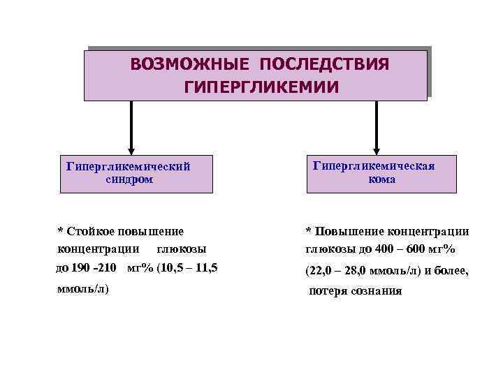 ВОЗМОЖНЫЕ ПОСЛЕДСТВИЯ ГИПЕРГЛИКЕМИИ Гипергликемический синдром Гипергликемическая кома * Стойкое повышение концентрации глюкозы * Повышение