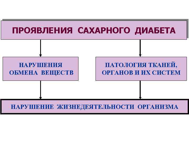 ПРОЯВЛЕНИЯ САХАРНОГО ДИАБЕТА НАРУШЕНИЯ ОБМЕНА ВЕЩЕСТВ ПАТОЛОГИЯ ТКАНЕЙ, ОРГАНОВ И ИХ СИСТЕМ НАРУШЕНИЕ ЖИЗНЕДЕЯТЕЛЬНОСТИ