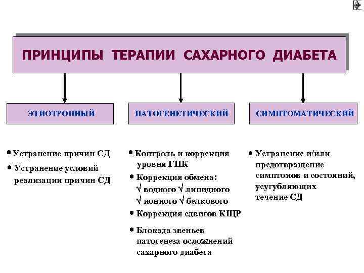 ПРИНЦИПЫ ТЕРАПИИ САХАРНОГО ДИАБЕТА ЭТИОТРОПНЫЙ * Устранение причин СД * Устранение условий реализации причин