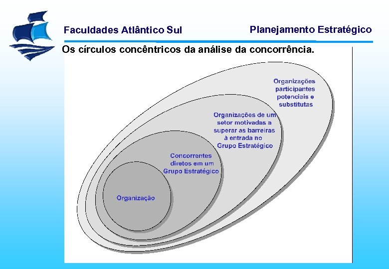 Faculdades Atlântico Sul Planejamento Estratégico Os círculos concêntricos da análise da concorrência. 