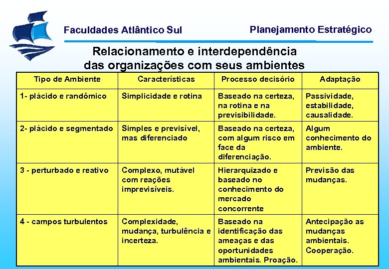 Faculdades Atlântico Sul Planejamento Estratégico Relacionamento e interdependência das organizações com seus ambientes Tipo