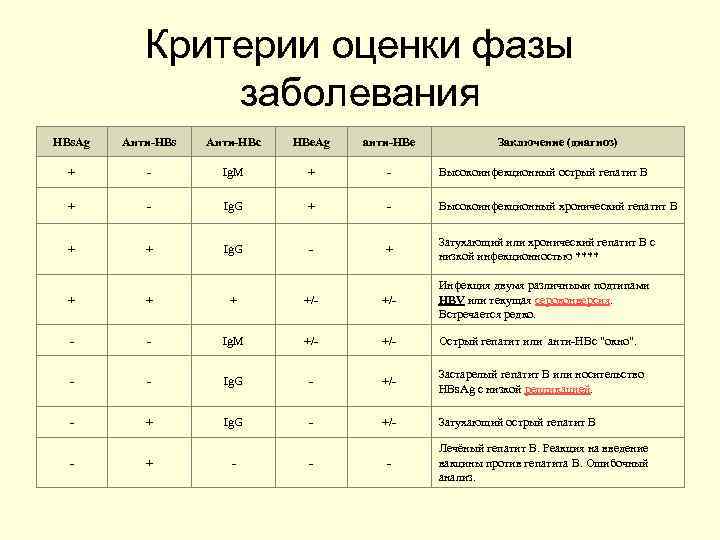 Критерии оценки фазы заболевания HBs. Ag Анти-HBs Анти-HBc HBe. Ag анти-НВе Заключение (диагноз) +