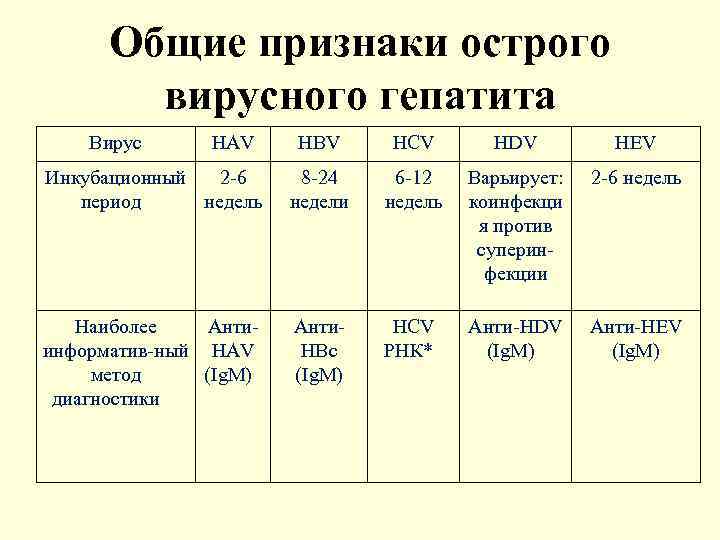 Общие признаки острого вирусного гепатита Вирус HAV HBV HCV HDV HEV Инкубационный 2 -6