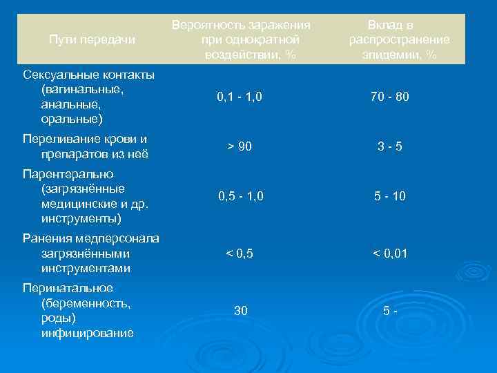 Пути передачи Вероятность заражения при однократной воздействии, % Сексуальные контакты (вагинальные, анальные, оральные) 0,