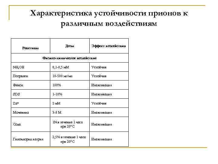 Характеристика устойчивости прионов к различным воздействиям Дозы Реактивы Эффект воздействия Физико-химическое воздействие NH 2