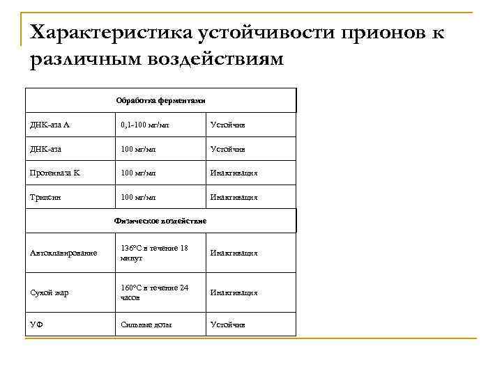 Характеристика устойчивости прионов к различным воздействиям Обработка ферментами ДНK-аза A 0, 1 -100 мг/мл