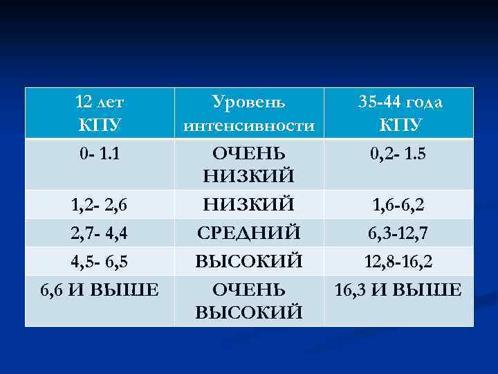 12 лет КПУ 0 - 1. 1 1, 2 - 2, 6 2, 7