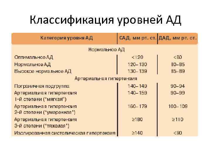 Классификация уровней АД 