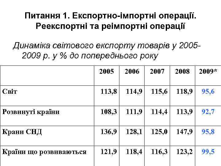 Питання 1. Експортно-імпортні операції. Реекспортні та реімпортні операції Динаміка світового експорту товарів у 20052009