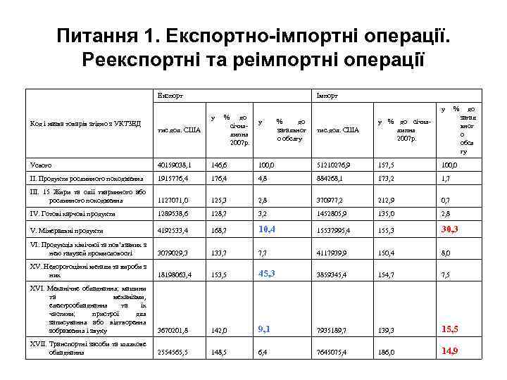 Питання 1. Експортно-імпортні операції. Реекспортні та реімпортні операції Експорт Код і назва товарів згідно