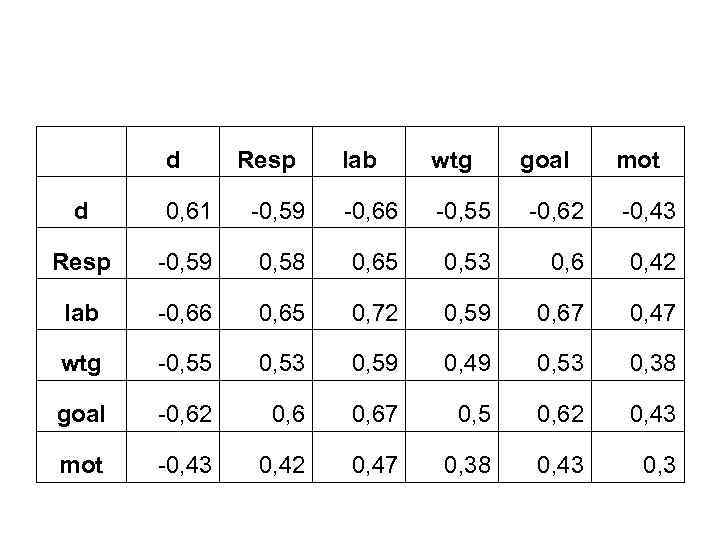  d Resp lab wtg goal mot d 0, 61 -0, 59 -0, 66
