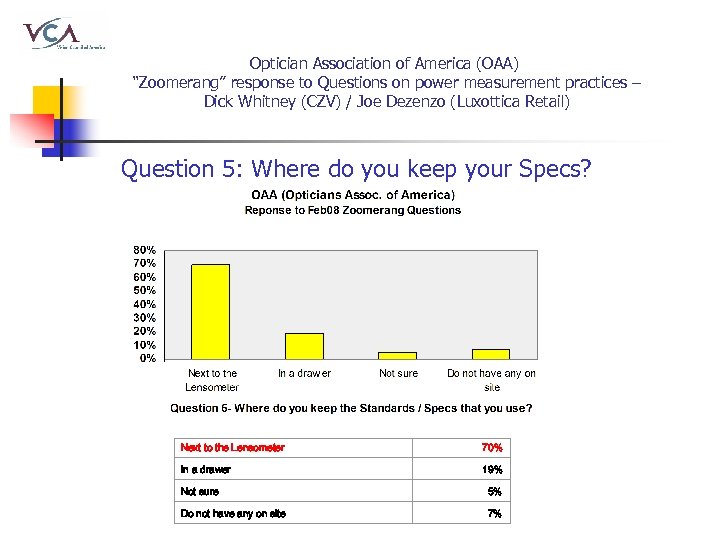 Optician Association of America (OAA) “Zoomerang” response to Questions on power measurement practices –