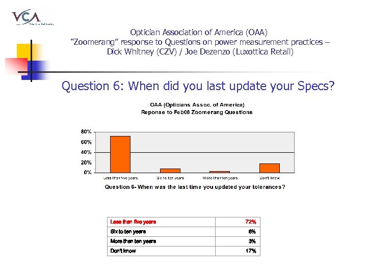 Optician Association of America (OAA) “Zoomerang” response to Questions on power measurement practices –