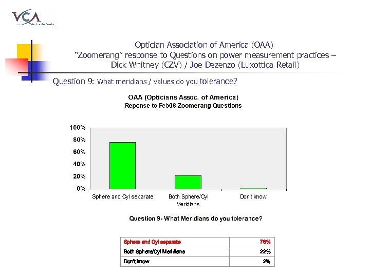 Optician Association of America (OAA) “Zoomerang” response to Questions on power measurement practices –