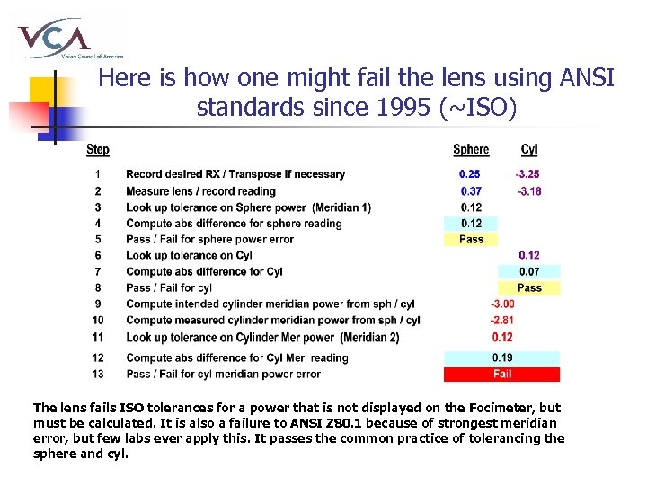 Here is how one might fail the lens using ANSI standards since 1995 (~ISO)