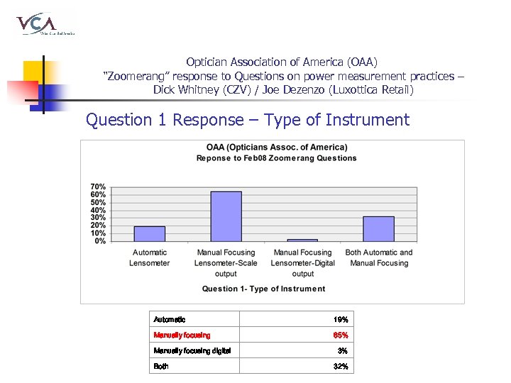 Optician Association of America (OAA) “Zoomerang” response to Questions on power measurement practices –