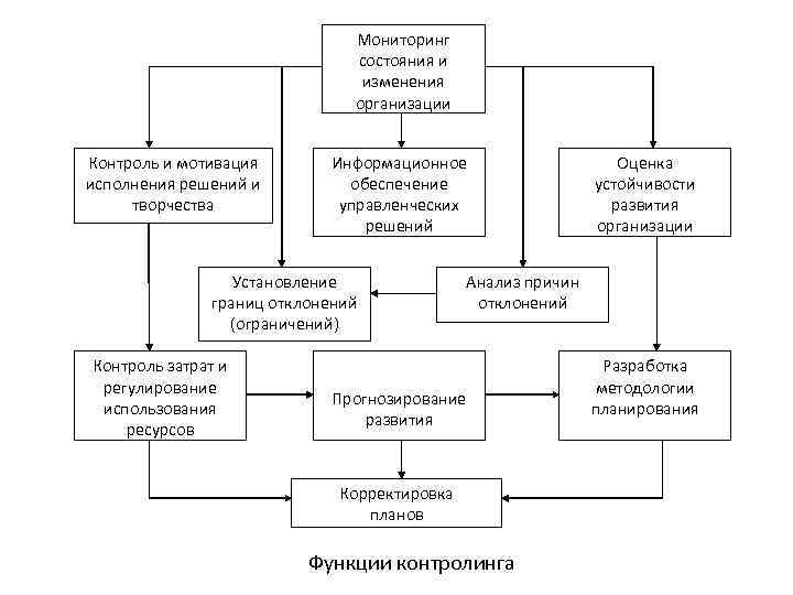 Мониторинг состояния и изменения организации Контроль и мотивация исполнения решений и творчества Информационное обеспечение