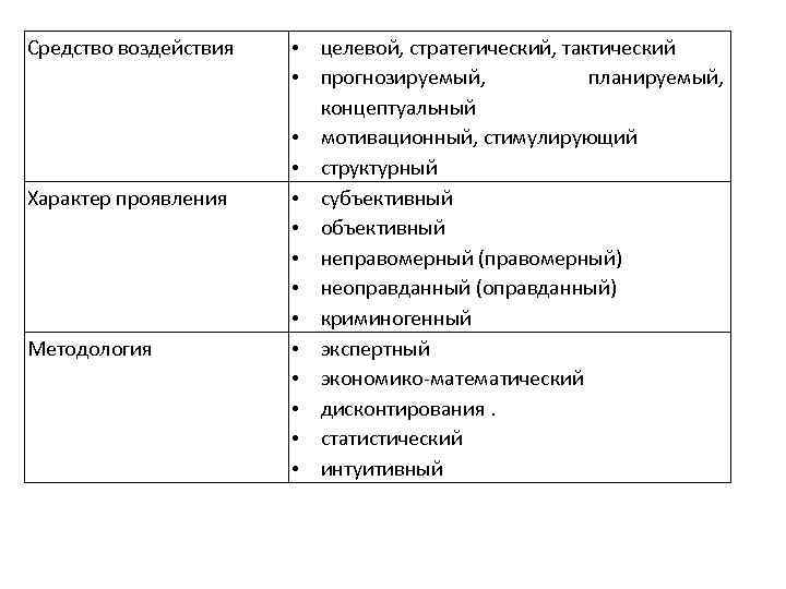 Средство воздействия Характер проявления Методология • целевой, стратегический, тактический • прогнозируемый, планируемый, концептуальный •
