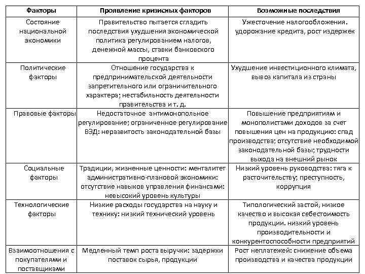 Факторы Состояние национальной экономики Проявление кризисных факторов Возможные последствия Правительство пытается сгладить Ужесточение налогообложения.