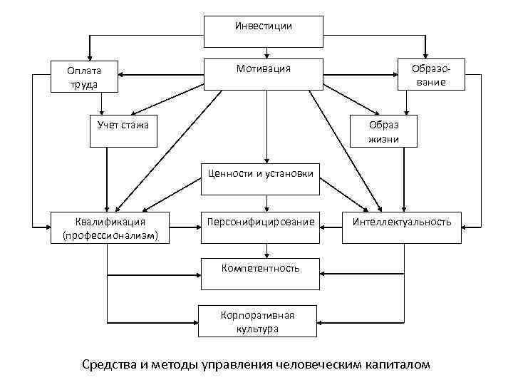 Инвестиции Оплата труда Мотивация Учет стажа Образование Образ жизни Ценности и установки Квалификация (профессионализм)