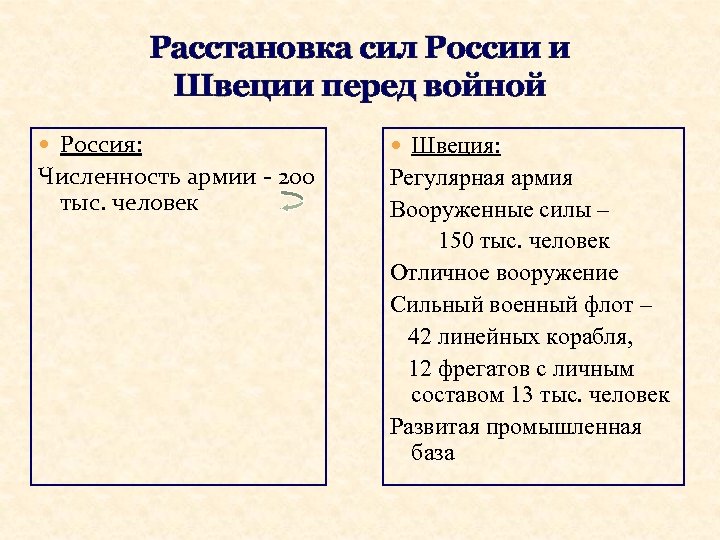 Расстановка сил России и Швеции перед войной Россия: Швеция: Численность армии - 200 тыс.