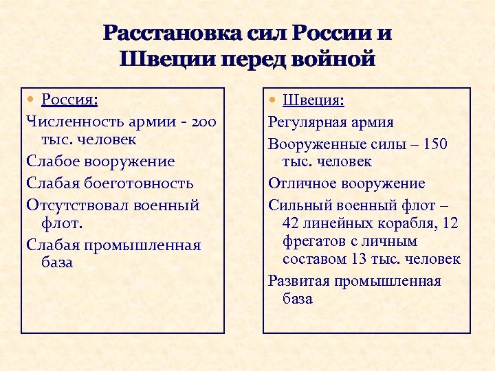 Расстановка сил России и Швеции перед войной Россия: Швеция: Численность армии - 200 тыс.