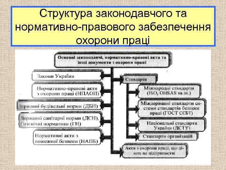 Структура законодавчого та нормативно-правового забезпечення охорони праці 