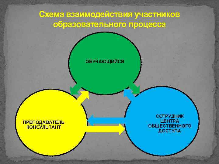 Схема взаимодействия участников образовательного процесса ОБУЧАЮЩИЙСЯ ПРЕПОДАВАТЕЛЬ КОНСУЛЬТАНТ СОТРУДНИК ЦЕНТРА ОБЩЕСТВЕННОГО ДОСТУПА 