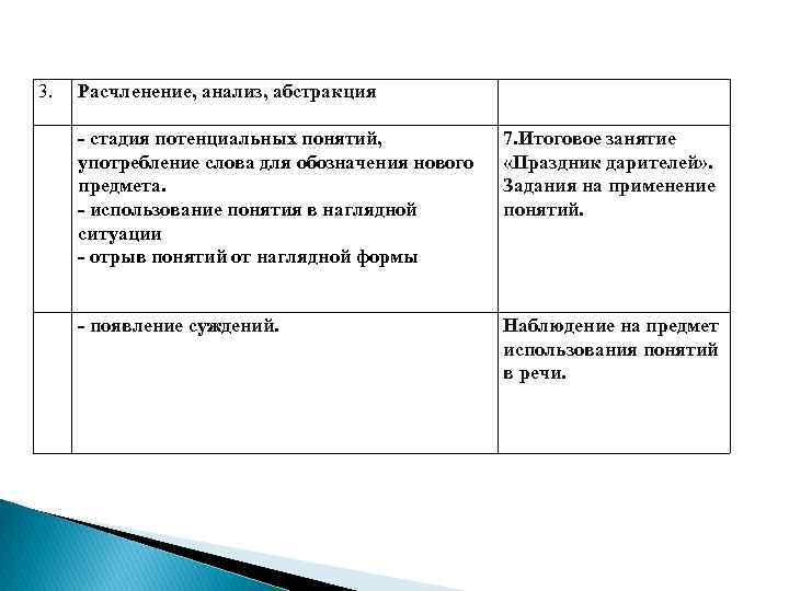 3. Расчленение, анализ, абстракция - стадия потенциальных понятий, употребление слова для обозначения нового предмета.