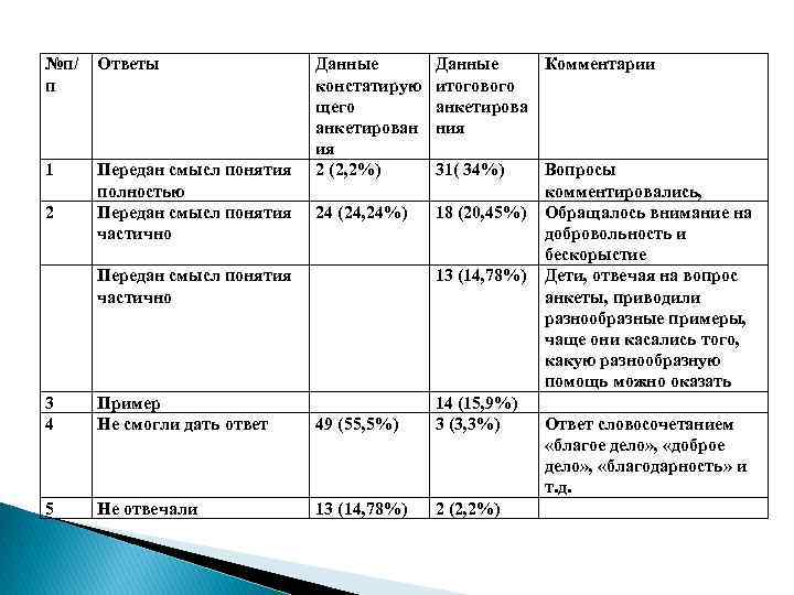 №п/ п Ответы 1 Передан смысл понятия полностью Передан смысл понятия частично 2 Данные