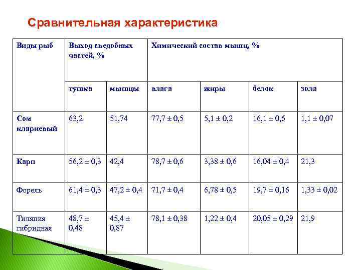 Сравнительная характеристика Виды рыб Выход съедобных частей, % Химический состав мышц, % тушка мышцы