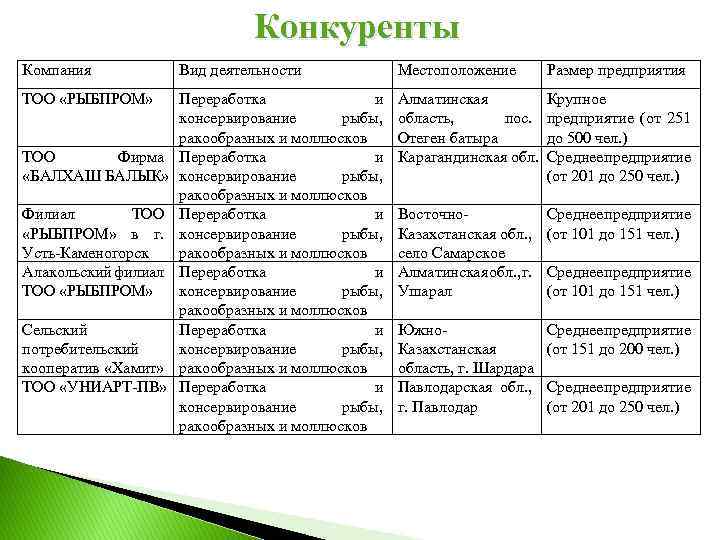 Конкуренты Компания Вид деятельности Местоположение Размер предприятия ТОО «РЫБПРОМ» Переработка и консервирование рыбы, ракообразных