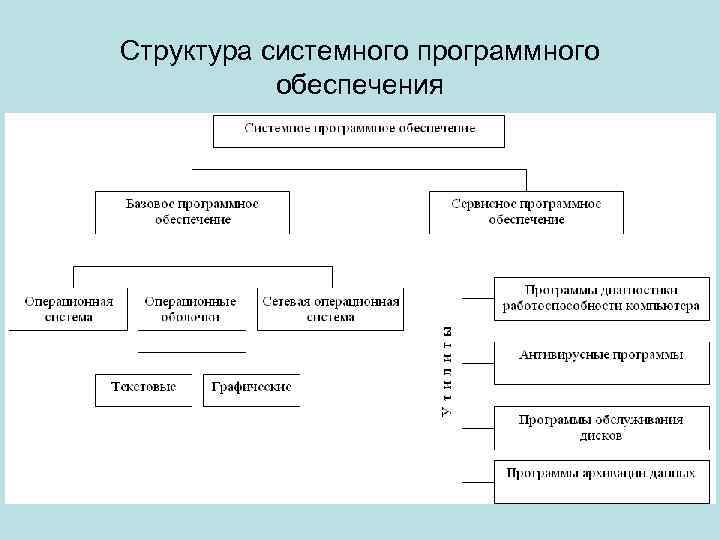 Структура системного программного обеспечения 