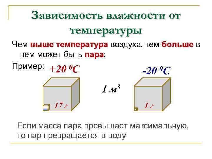 Зависимость влажности от температуры Чем выше температура воздуха, тем больше в нем может быть