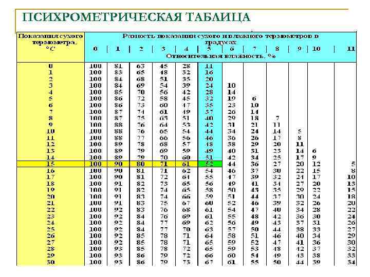 ПСИХРОМЕТРИЧЕСКАЯ ТАБЛИЦА 