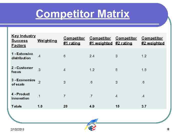 Competitor Matrix Key Industry Success Weighting Factors Competitor #1 rating Competitor #1 weighted #2