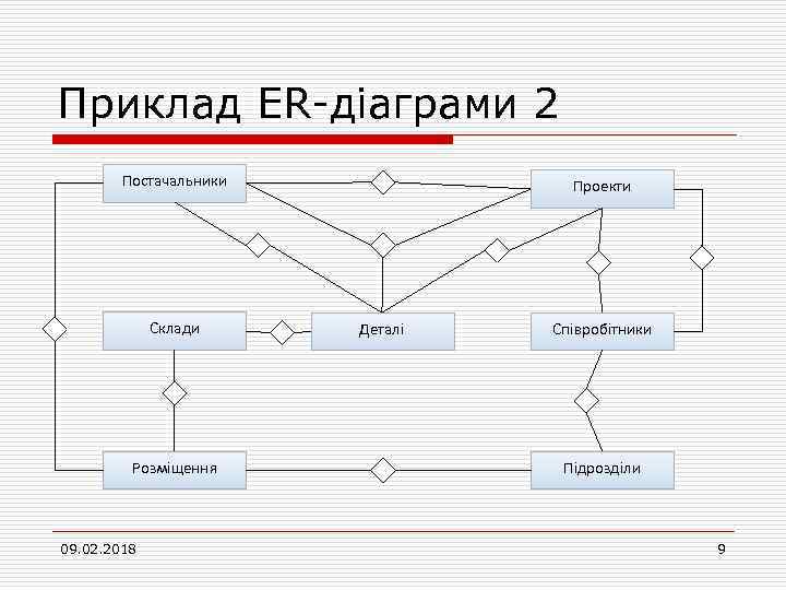 Приклад ER-діаграми 2 Постачальники Склади Розміщення 09. 02. 2018 Проекти Деталі Співробітники Підрозділи 9