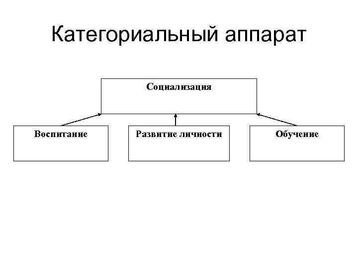 Категориальный аппарат Социализация Воспитание Развитие личности Обучение 