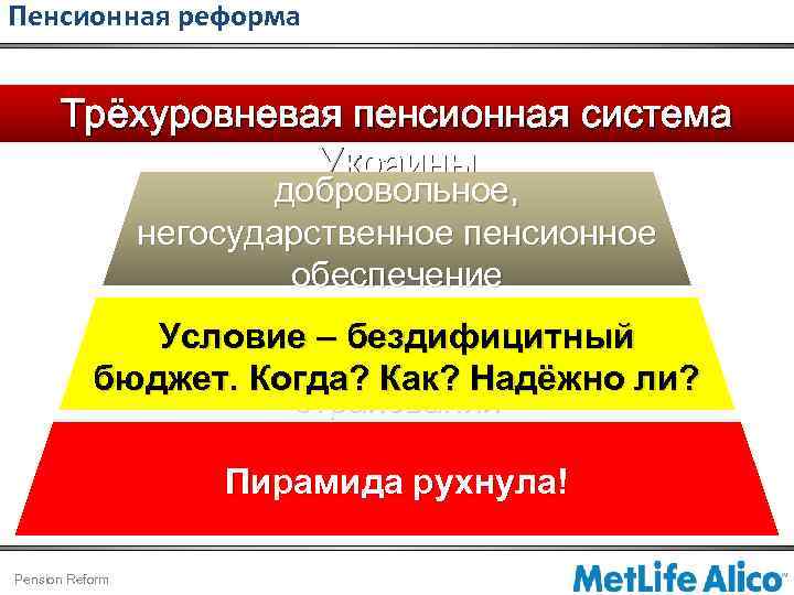 Пенсионная реформа Трёхуровневая пенсионная система Украины добровольное, негосударственное пенсионное обеспечение накопительная система Условие –