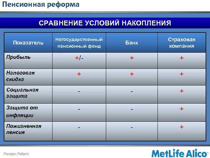 Пенсионная реформа СРАВНЕНИЕ УСЛОВИЙ НАКОПЛЕНИЯ Негосударственный пенсионный фонд Банк Страховая компания +/- + +