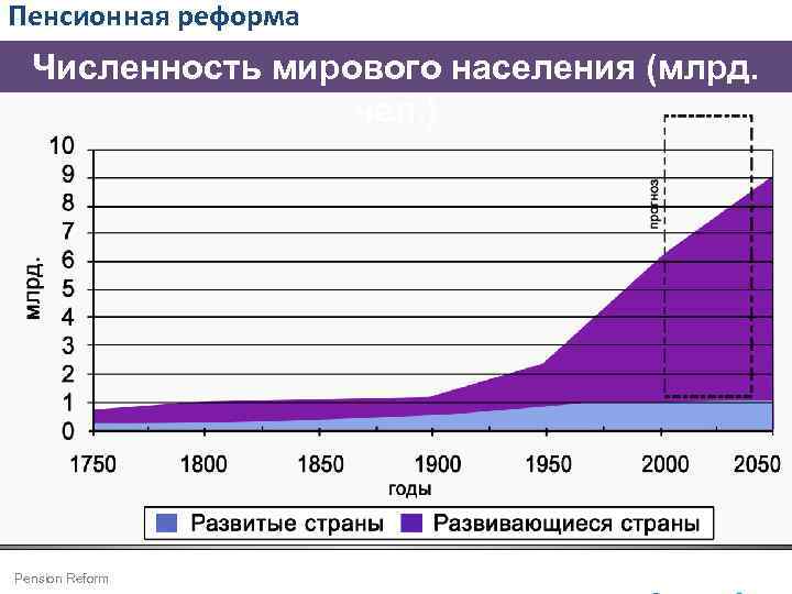 Пенсионная реформа Численность мирового населения (млрд. чел. ) Pension Reform 