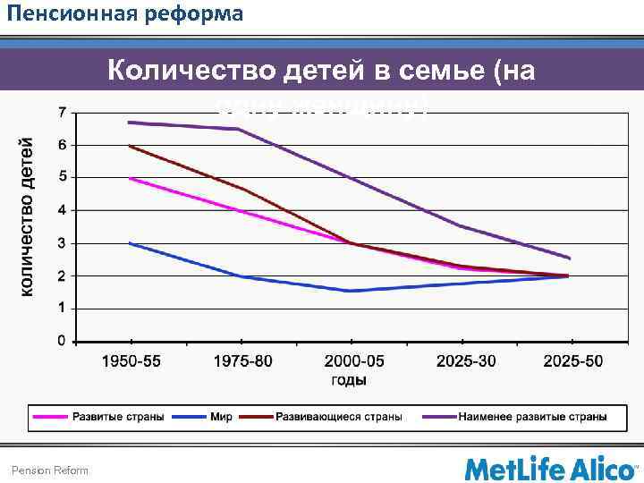 Пенсионная реформа Количество детей в семье (на одну женщину) Pension Reform 