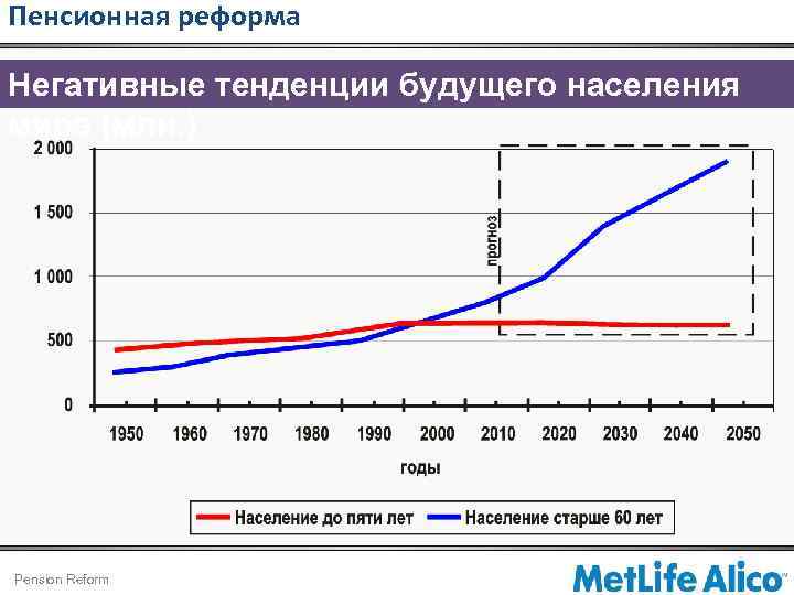 Пенсионная реформа Негативные тенденции будущего населения мира (млн. ) Pension Reform 