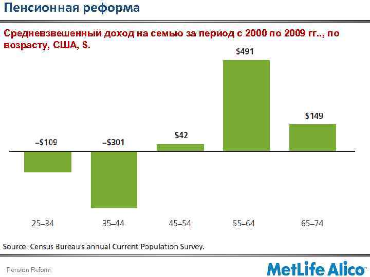 Пенсионная реформа Средневзвешенный доход на семью за период с 2000 по 2009 гг. .