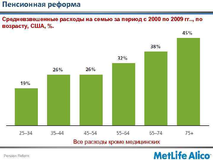 Пенсионная реформа Средневзвешенные расходы на семью за период с 2000 по 2009 гг. .