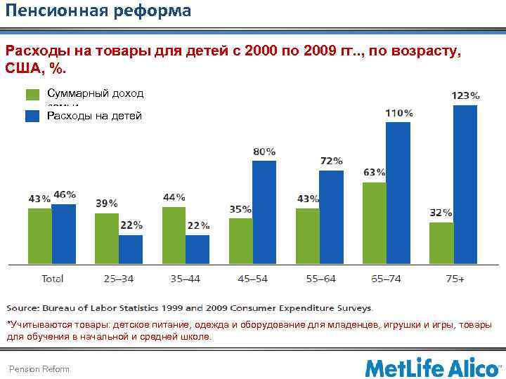 Пенсионная реформа Расходы на товары для детей с 2000 по 2009 гг. . ,