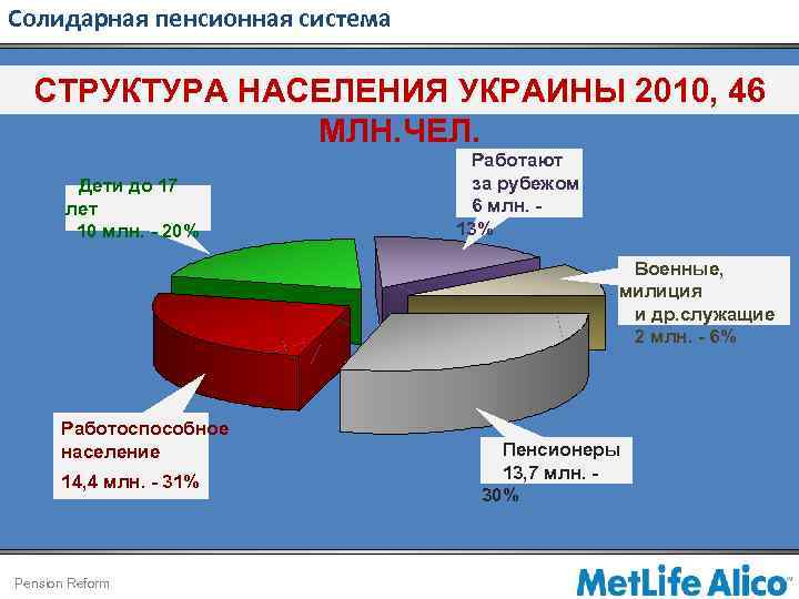 Солидарная пенсионная система СТРУКТУРА НАСЕЛЕНИЯ УКРАИНЫ 2010, 46 МЛН. ЧЕЛ. Дети до 17 лет