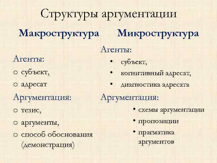 Структуры аргументации Макроструктура Агенты: o субъект, o адресат Аргументация: o тезис, o аргументы, o
